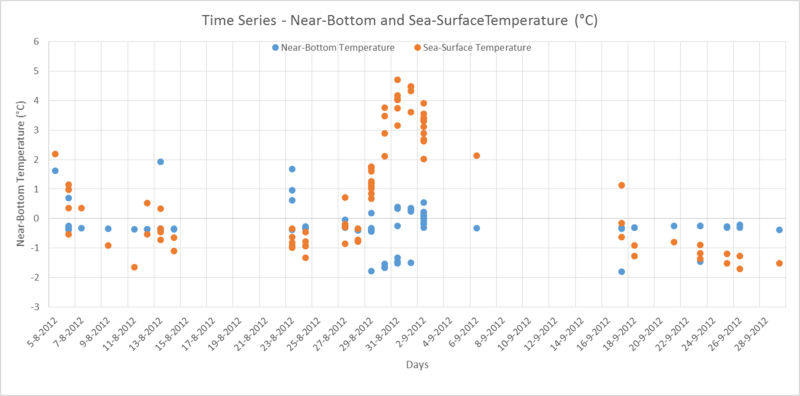 Sea Surface and Bottom Temperature