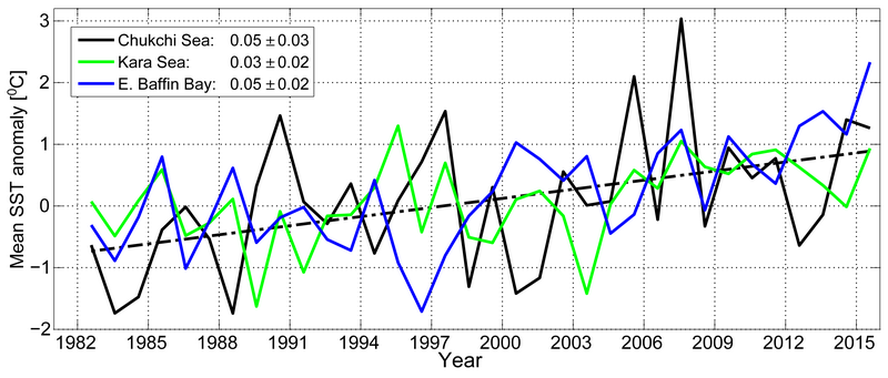 Time series of area-averaged SST anomalies