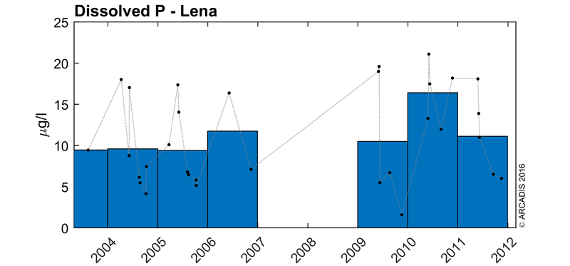phosphates Lena