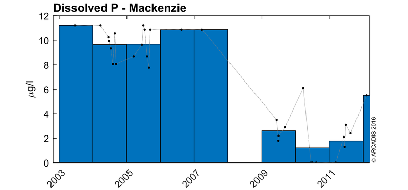 phosphates Mackenzie 