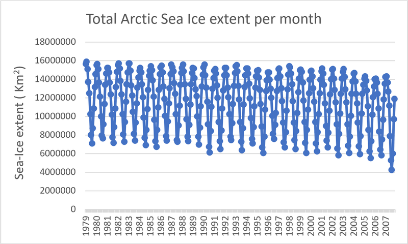 Monthly extent of sea ice